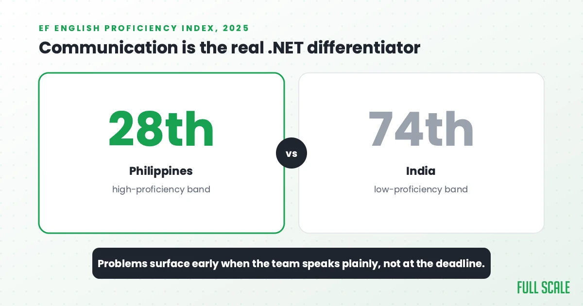 English proficiency: Philippines 28th vs India 74th on the EF index