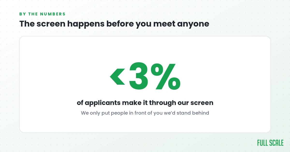 Fewer than 3% of applicants make it through Full Scale's screening