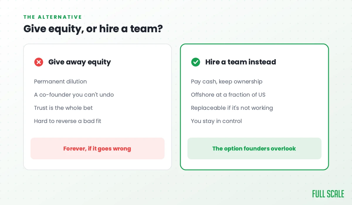 Give equity, or hire a team: giving away equity means permanent dilution, a co-founder you can't undo, trust as the whole bet, and a bad fit that's hard to reverse; hiring a team instead means you pay cash and keep ownership, offshore at a fraction of US cost, people you can replace if it's not working, and you stay in control.