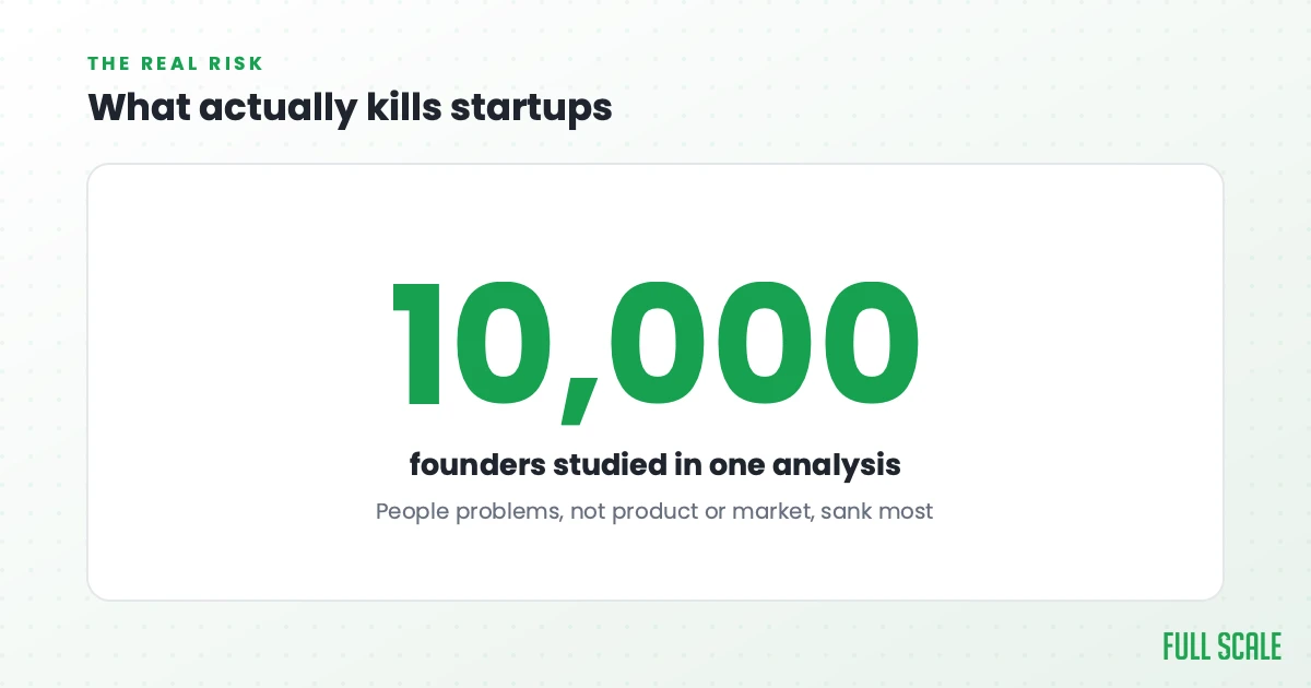 What actually kills startups: one analysis of nearly ten thousand founders found that people problems, not the product or the market, sank most of them.