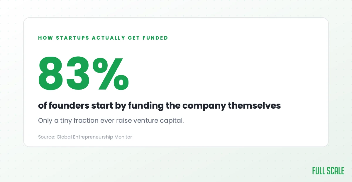 Stat card: 83% of founders start by self-funding their company, per the Global Entrepreneurship Monitor