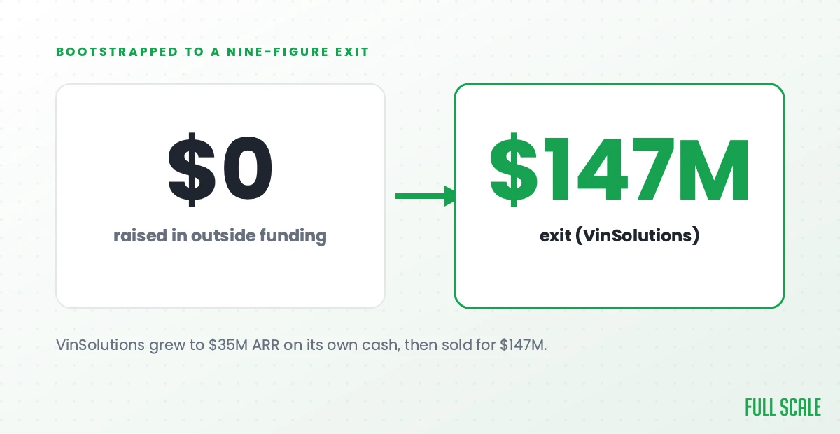 Stat comparison: VinSolutions raised $0 in outside funding and sold for $147M