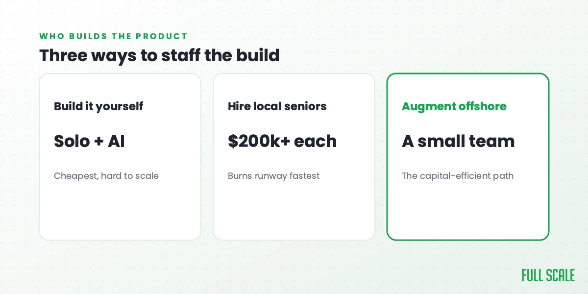 Three ways to staff a SaaS build: solo plus AI, local senior hires, or a small offshore team