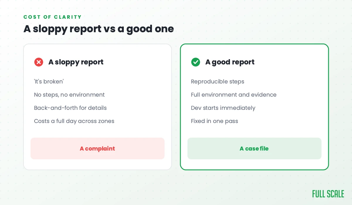 A sloppy report vs a good one: a sloppy report says 'it's broken', has no steps or environment, triggers back-and-forth for details, and costs a full day across time zones, a complaint; a good report has reproducible steps, full environment and evidence, lets the developer start immediately, and gets fixed in one pass, a case file.