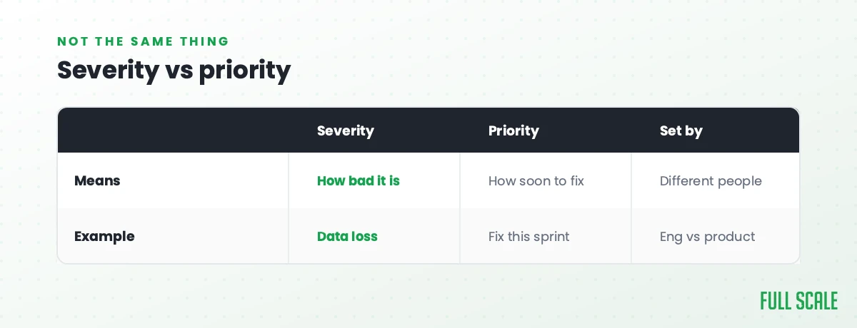 Severity vs priority are not the same thing: severity means how bad it is, like data loss; priority means how soon to fix it, like this sprint; and they're set by different people, engineering for severity and product for priority.