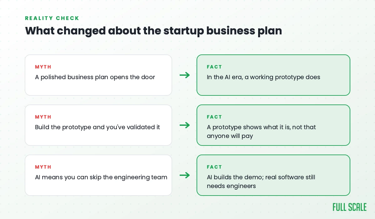 Myths and facts about the tech startup business plan in the AI era: a working prototype, not a polished plan, opens the door