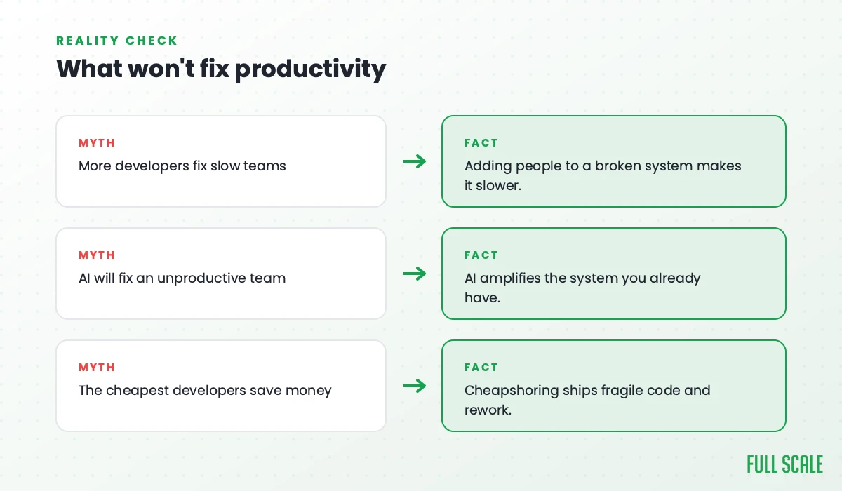 What won't fix productivity: more developers don't fix slow teams (adding people to a broken system makes it slower), AI won't fix an unproductive team (it amplifies the system you already have), and the cheapest developers don't save money (cheapshoring ships fragile code and rework).