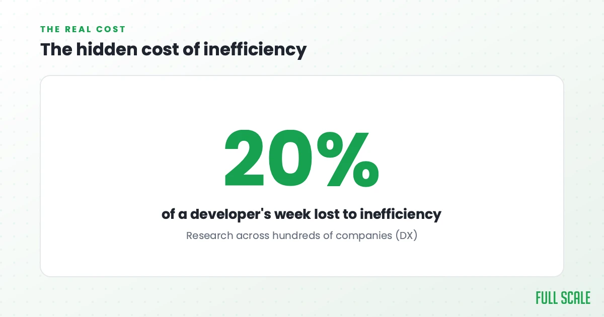 The hidden cost of inefficiency: research across hundreds of companies found developers lose about 20% of their week to inefficiency.