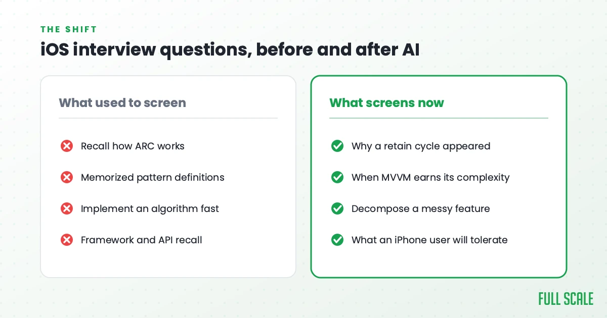 iOS interview questions before and after AI: what used to screen versus what screens now