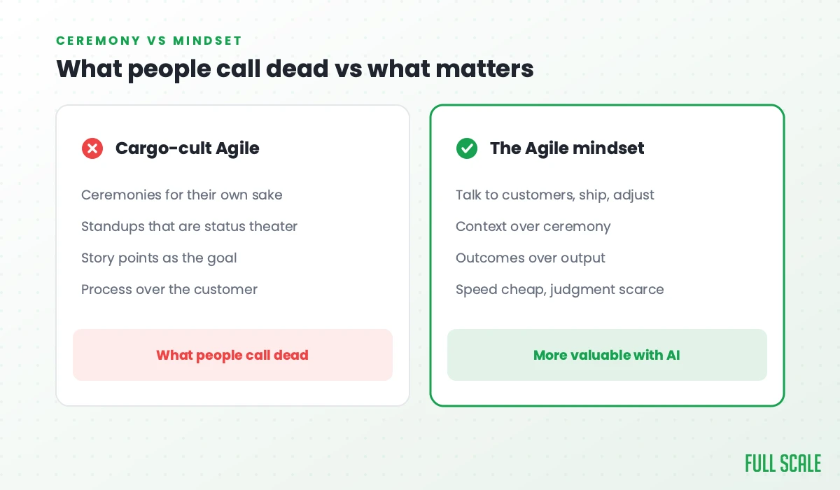 What people call dead versus what matters: cargo-cult Agile is ceremonies for their own sake, status-theater standups, story points as the goal, and process over the customer; the Agile mindset is talking to customers, shipping and adjusting, context over ceremony, and outcomes over output, which is more valuable with AI.