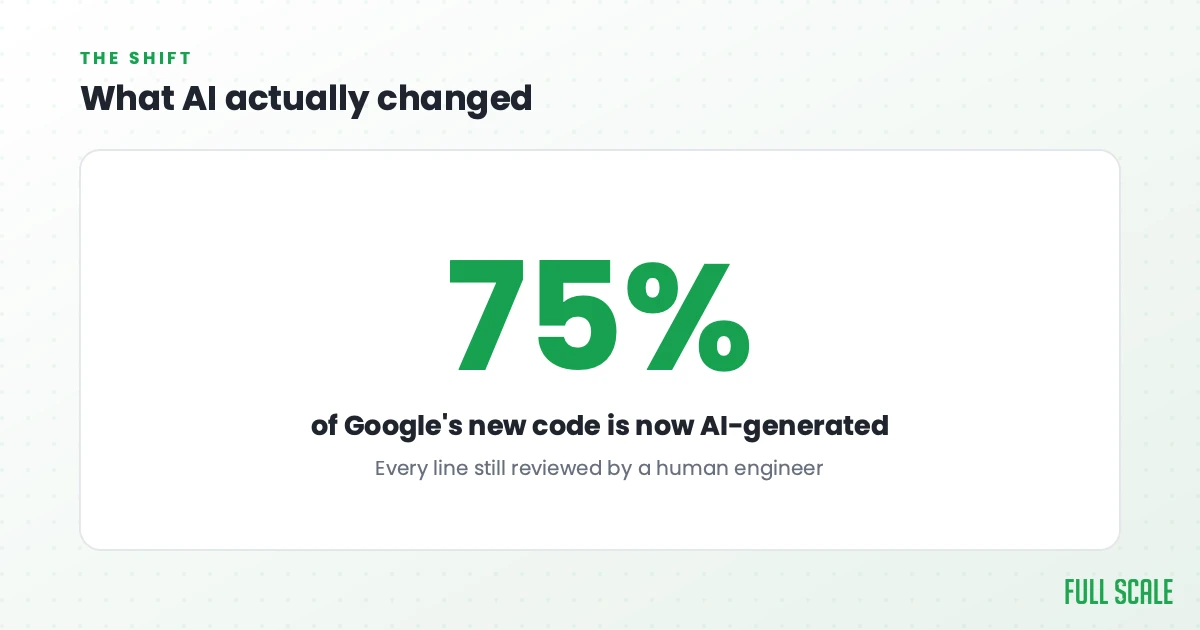 What AI actually changed: about 75% of Google's new code is now AI-generated, with every line still reviewed and approved by a human engineer.