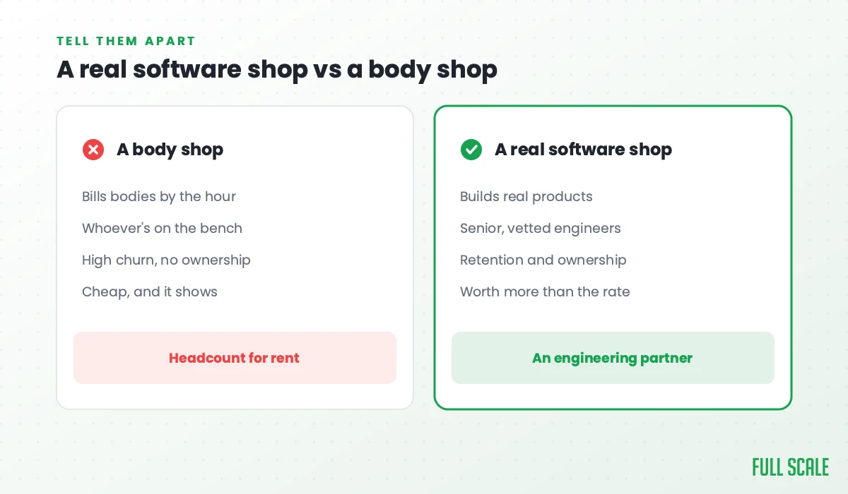 A real software shop vs a body shop: a body shop bills bodies by the hour, gives you whoever's on the bench, runs high churn with no ownership, and is cheap but it shows, headcount for rent; a real software shop builds real products, with senior vetted engineers, retention and ownership, worth more than the rate, an engineering partner.