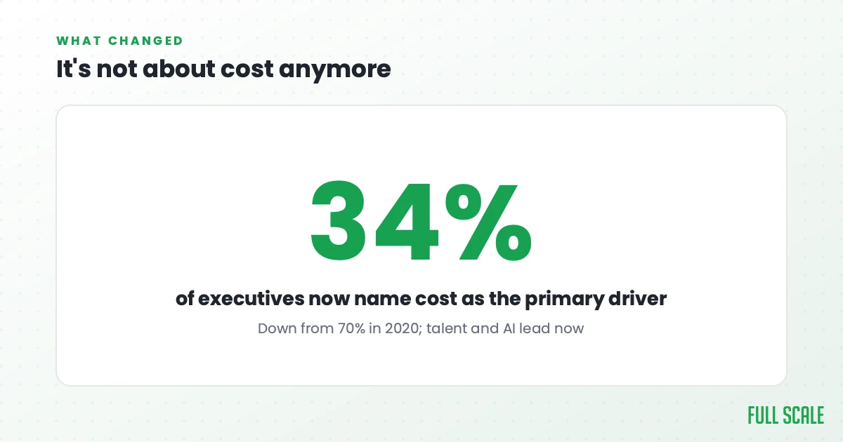 It's not about cost anymore: the share of executives naming cost reduction as their primary driver fell from 70% in 2020 to 34%. Talent and AI-readiness lead now.