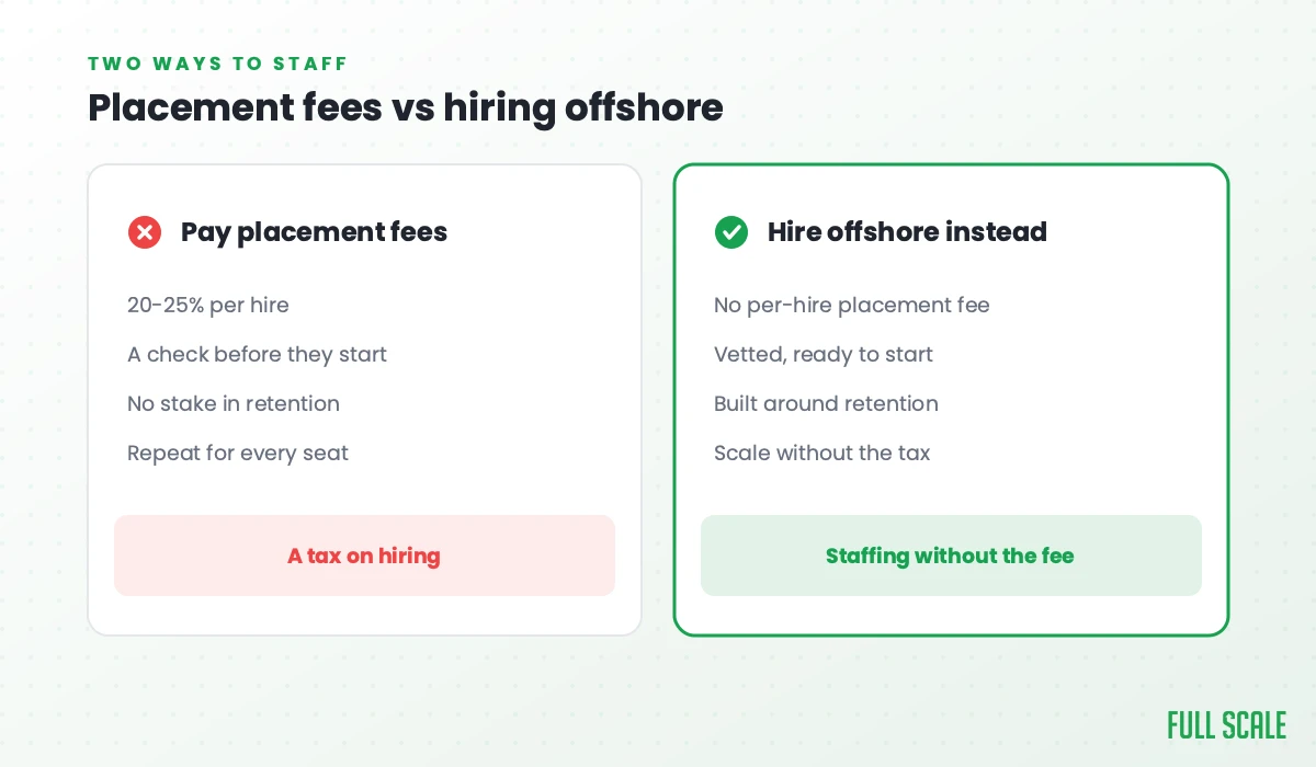 Placement fees vs hiring offshore: paying placement fees means 20-25% per hire, a check before they start, no stake in retention, and you repeat it for every seat, a tax on hiring; hiring offshore instead means no per-hire placement fee, vetted engineers ready to start, a model built around retention, and you scale without the tax.