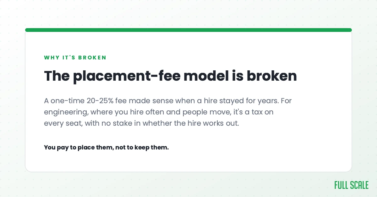 The placement-fee model is broken: a one-time 20-25% fee made sense when a hire stayed for years. For engineering, where you hire often and people move, it's a tax on every seat, with no stake in whether the hire works out. You pay to place them, not to keep them.
