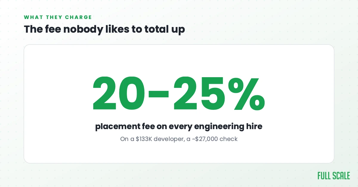 The fee nobody likes to total up: for a permanent, direct hire, agencies charge a placement fee that runs 15% to 30% of salary, around 20-25% for engineering and IT roles. On a $133,000 developer, that's a ~$27,000 check.