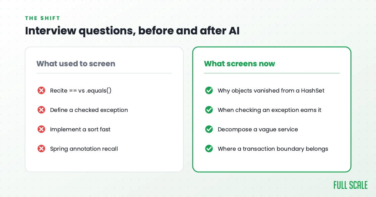 Java interview questions before and after AI: what used to screen versus what screens now