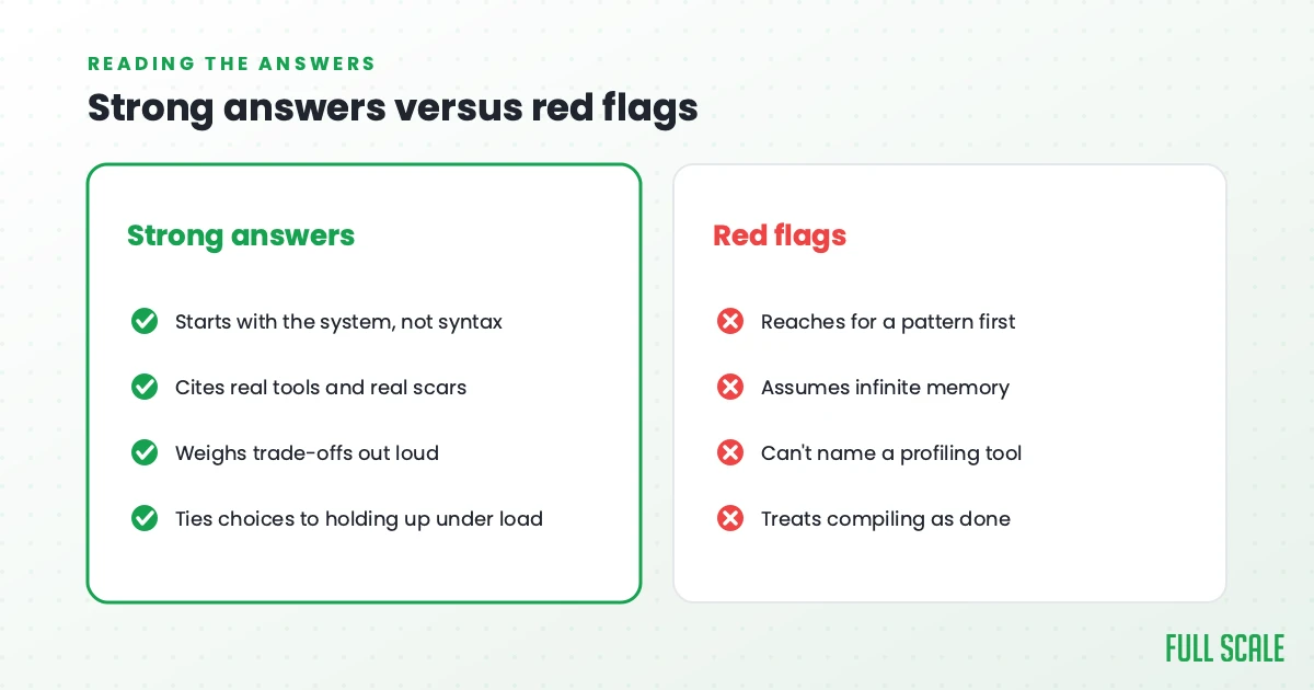Strong Java interview answers versus red flags