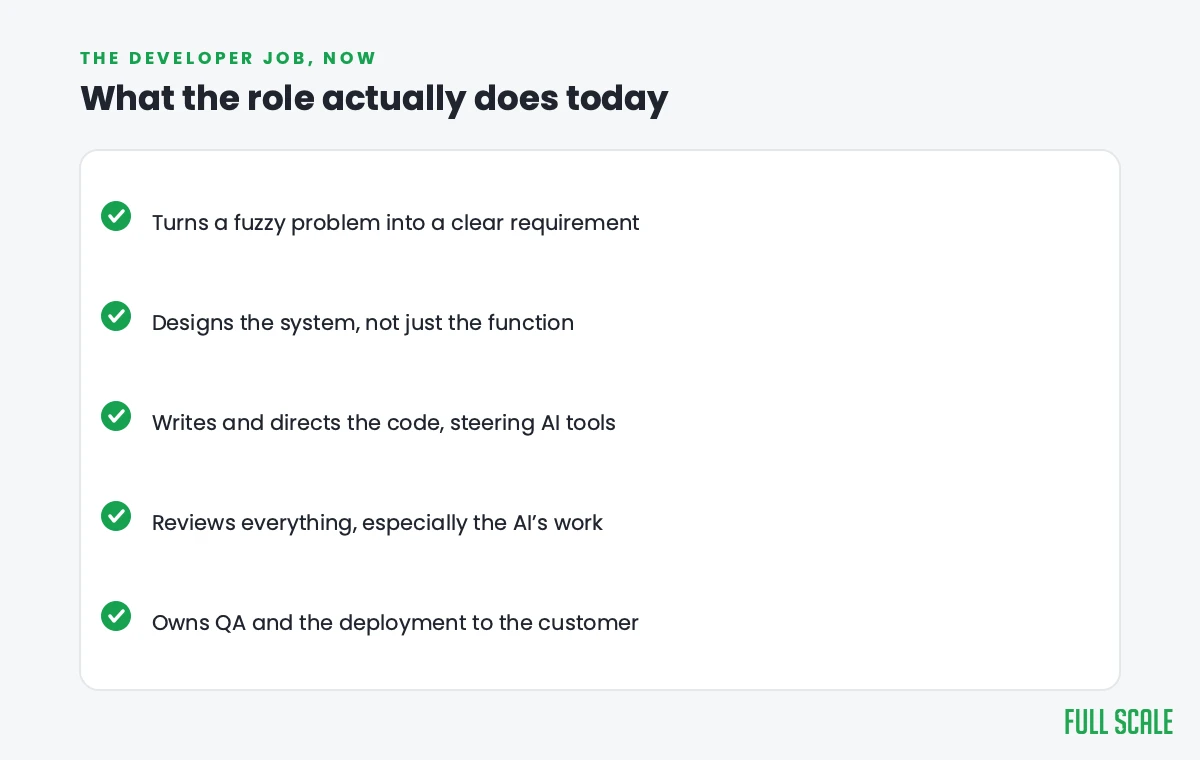 Checklist of what a developer actually does today: turns problems into requirements, designs systems, directs and reviews code, owns QA and deployment.