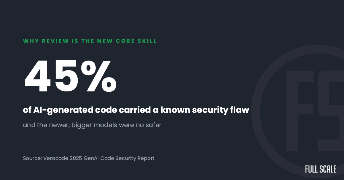 45% of AI-generated code carried a known security flaw, per the Veracode 2025 GenAI Code Security Report.