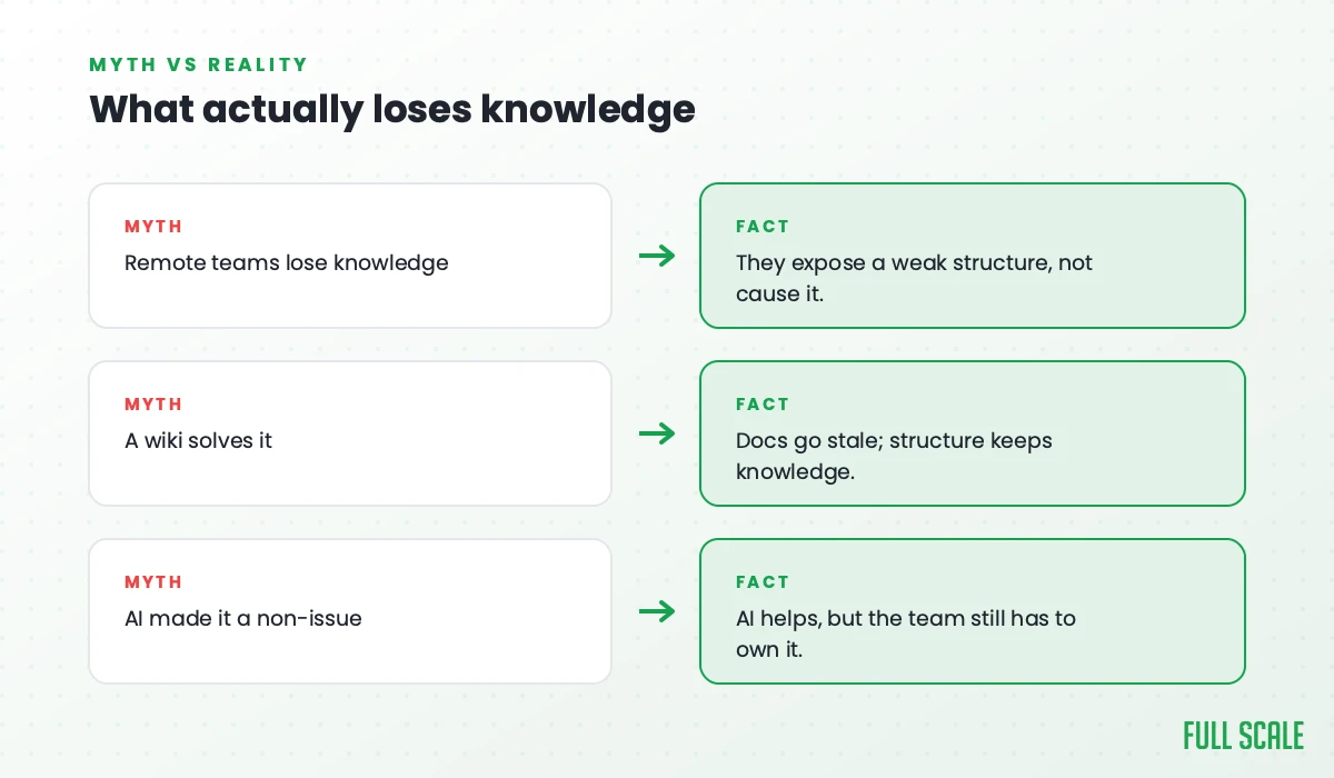 What actually loses knowledge: the myth that remote teams lose it (they expose a weak structure, not cause it), that a wiki solves it (docs go stale while structure keeps knowledge), and that AI made it a non-issue (AI helps, but the team still has to own it).