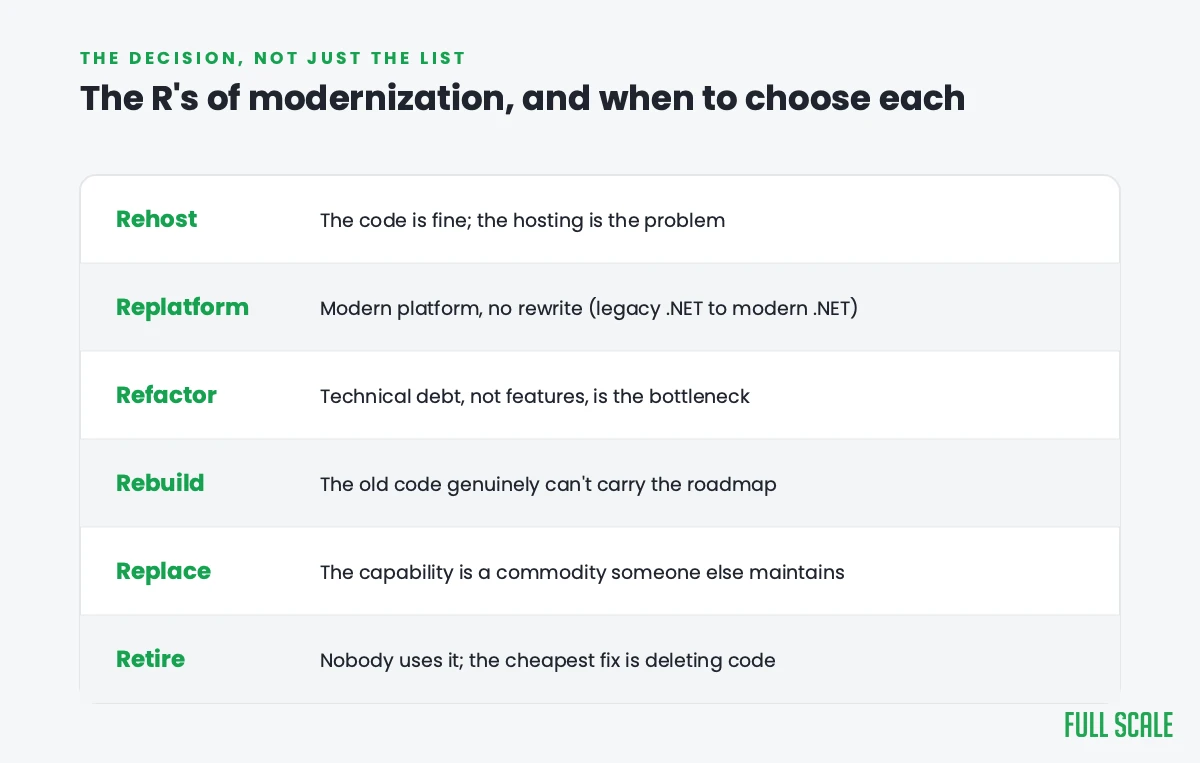 The R's of modernization as a decision aid: rehost, replatform, refactor, rebuild, replace, retire, and when to choose each.