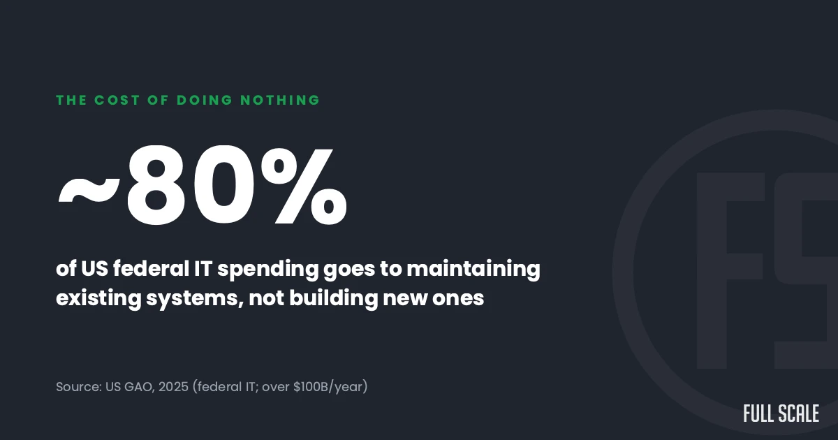 About 80% of US federal IT spending goes to maintaining existing systems rather than building new ones, per the GAO.