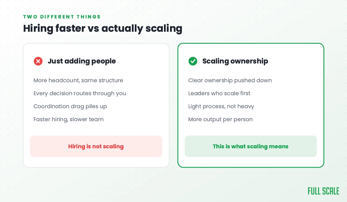 Hiring faster versus actually scaling: just adding people means more headcount on the same structure, every decision routing through you, coordination drag, and a slower team; scaling ownership means clear ownership pushed down, leaders who scale first, light process, and more output per person.