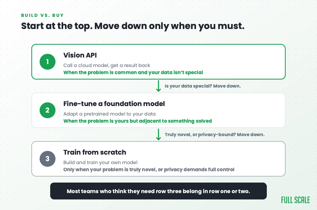 Build versus buy decision ladder for computer vision: vision API, fine-tuned foundation model, or train from scratch