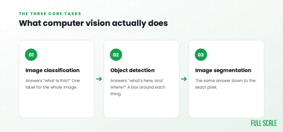 The three core computer vision tasks: image classification, object detection, and image segmentation