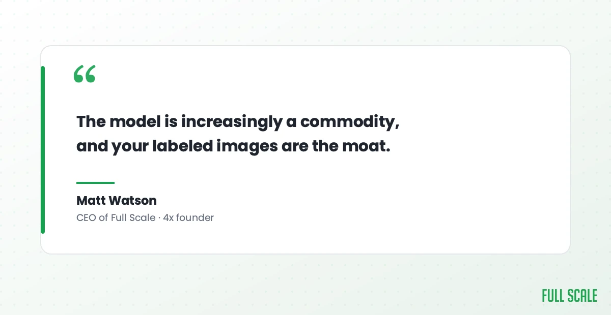 Quote: the model is increasingly a commodity, and your labeled images are the moat