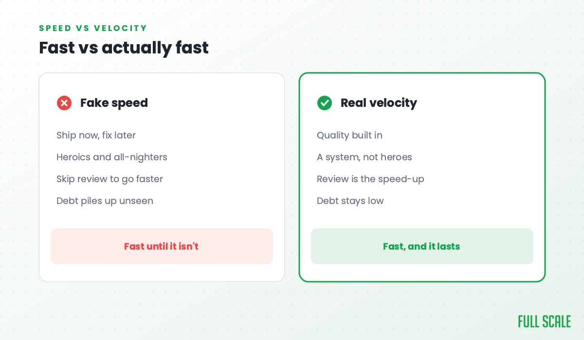 Fast vs actually fast: fake speed ships now and fixes later, runs on heroics and all-nighters, skips review to go faster, and lets debt pile up unseen, fast until it isn't; real velocity builds quality in, runs on a system not heroes, treats review as the speed-up, and keeps debt low, fast and lasting.