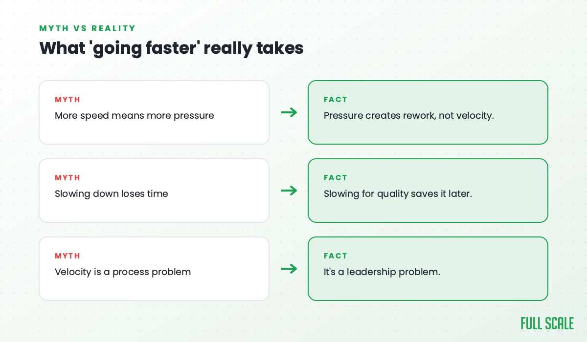 What 'going faster' really takes: the myth that more speed means more pressure (pressure creates rework, not velocity), that slowing down loses time (slowing for quality saves it later), and that velocity is a process problem (it's a leadership problem).