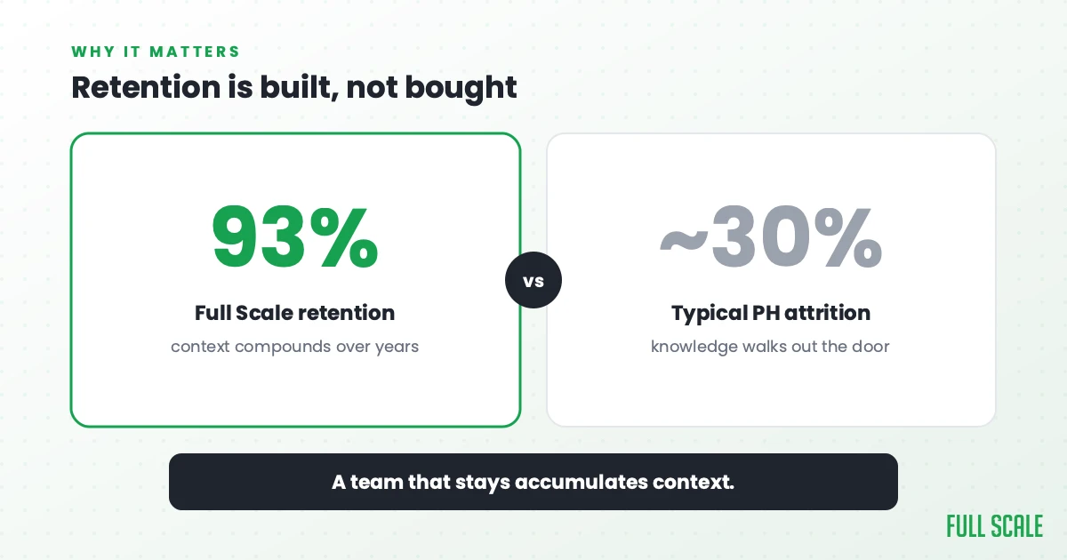 Retention is built, not bought: Full Scale keeps 93% developer retention so context compounds over years, versus a typical ~30% attrition in the region where knowledge walks out the door.