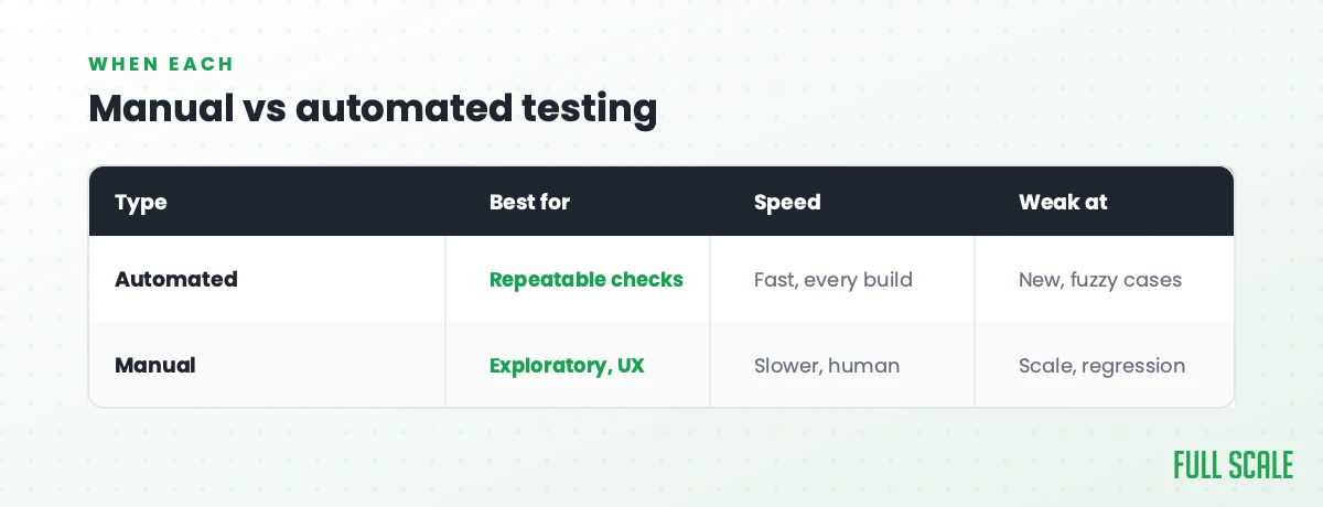 Manual vs automated testing: automated testing is best for repeatable checks, fast on every build, but weak at new, fuzzy cases; manual testing is best for exploratory and UX work, slower and human, but weak at scale and regression.