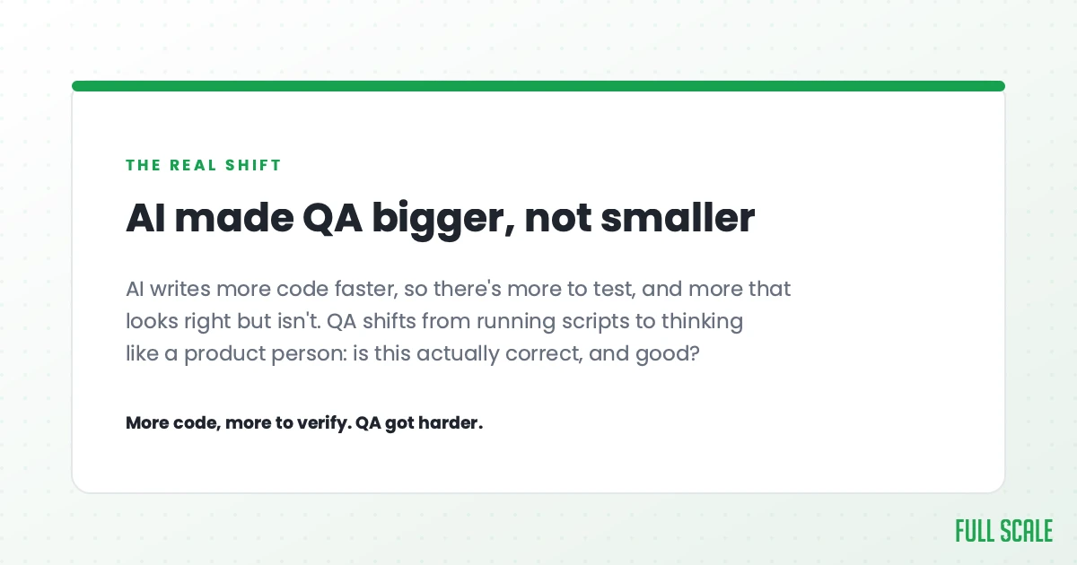 AI made QA bigger, not smaller: AI writes more code faster, so there's more to test and more that looks right but isn't. QA shifts from running scripts to thinking like a product person, asking is this actually correct, and good? More code, more to verify, and QA got harder.