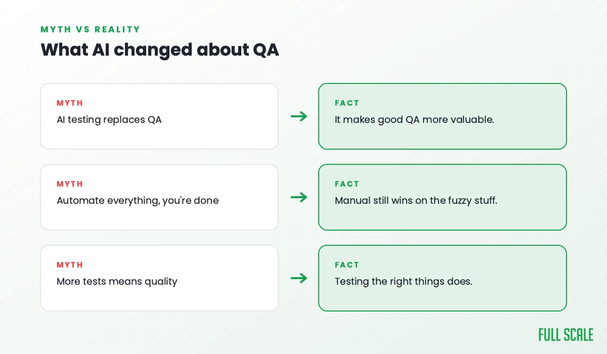 What AI changed about QA: the myth that AI testing replaces QA (it makes good QA more valuable), that automating everything means you're done (manual still wins on the fuzzy stuff), and that more tests means quality (testing the right things does).