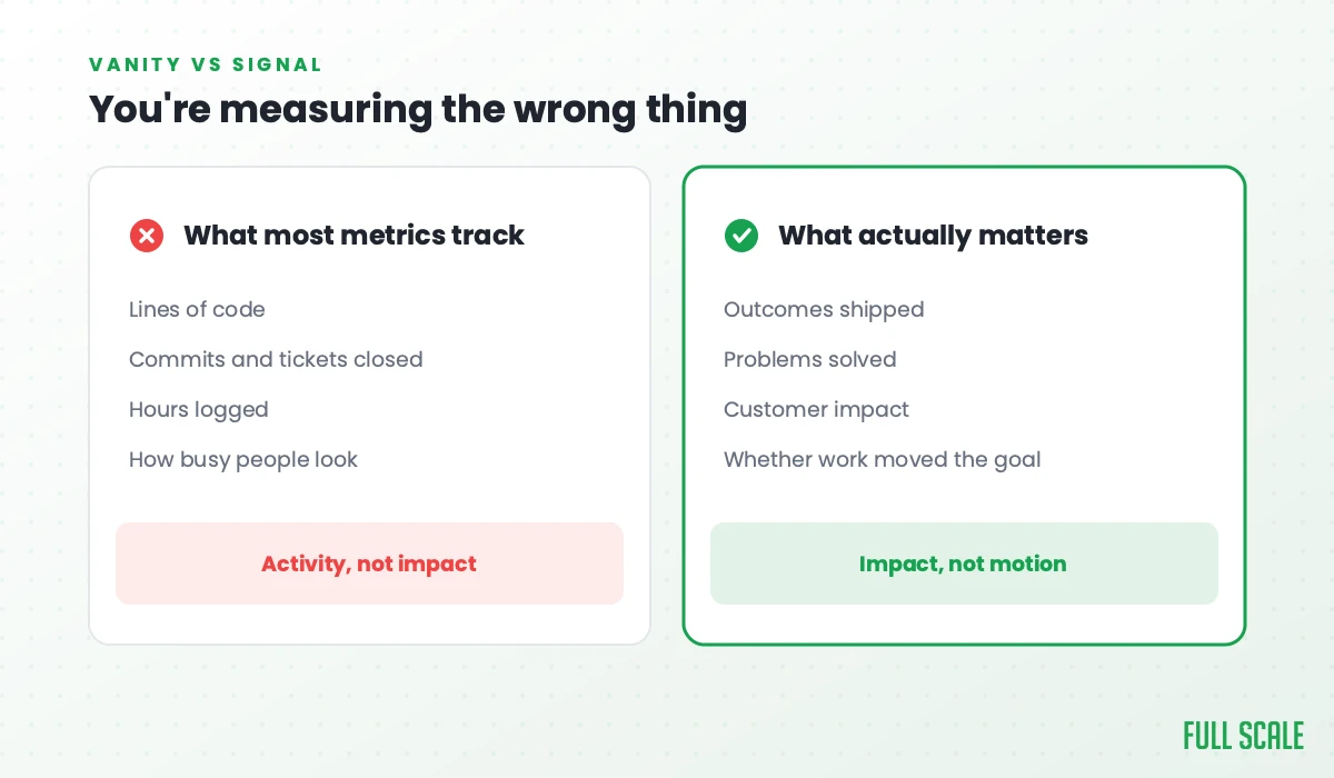 You're measuring the wrong thing: most metrics track lines of code, commits and tickets closed, hours logged, and how busy people look, which is activity, not impact; what actually matters is outcomes shipped, problems solved, customer impact, and whether the work moved the goal.