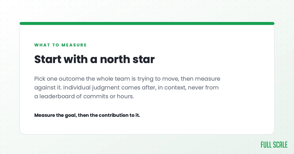 Start with a north star: pick one outcome the whole team is trying to move, then measure against it. Individual judgment comes after, in context, never from a leaderboard of commits or hours. Measure the goal, then the contribution to it.