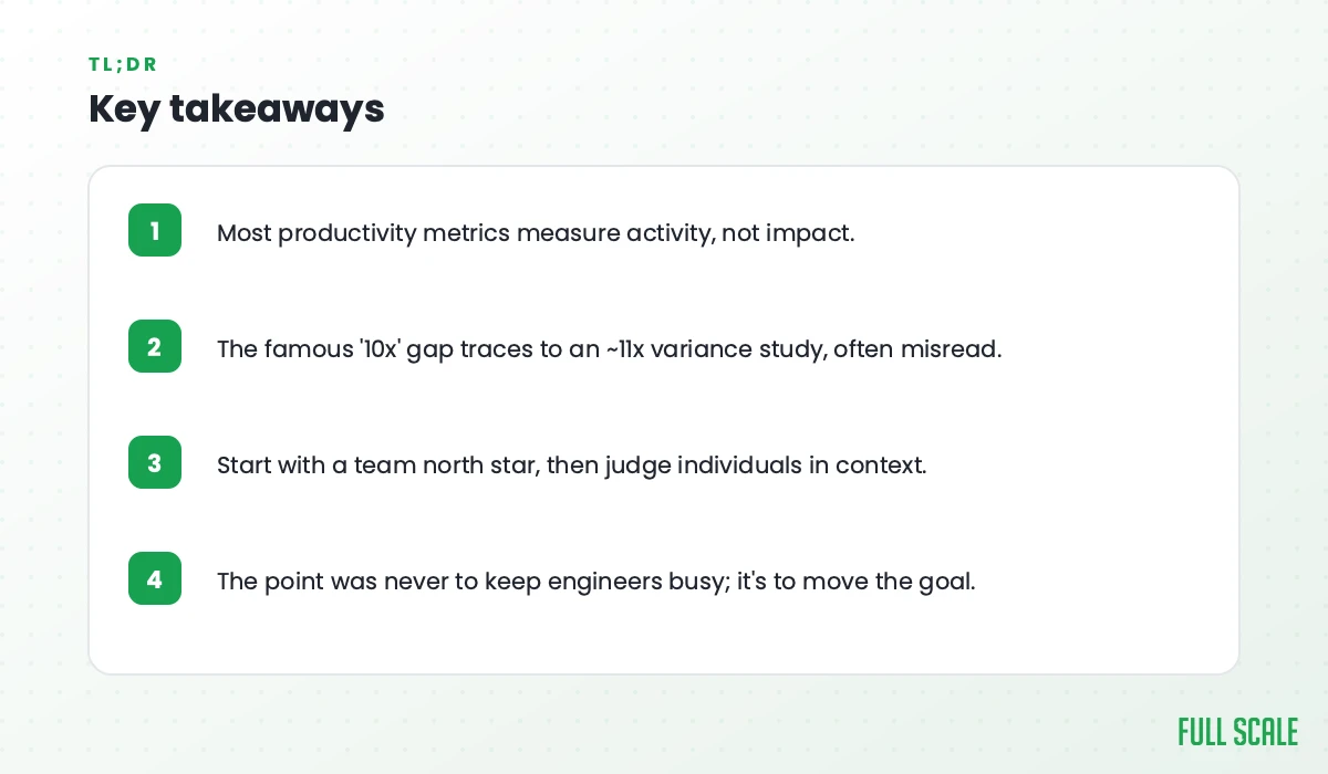Key takeaways: most productivity metrics measure activity, not impact; the famous '10x' gap traces to an ~11x variance study, often misread; start with a team north star, then judge individuals in context; the point was never to keep engineers busy, it's to move the goal.