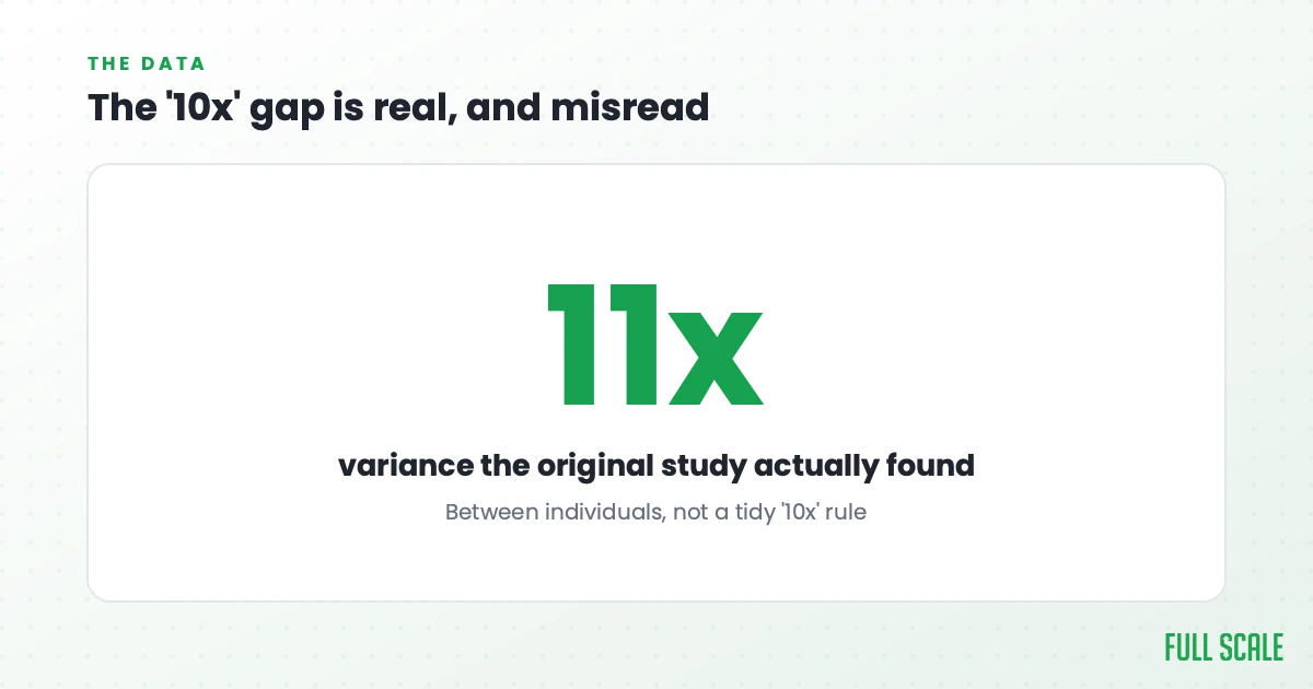 The '10x' gap is real but misread: the famous figure traces back to a study showing roughly 11x variance between individuals, not a tidy '10x' rule.