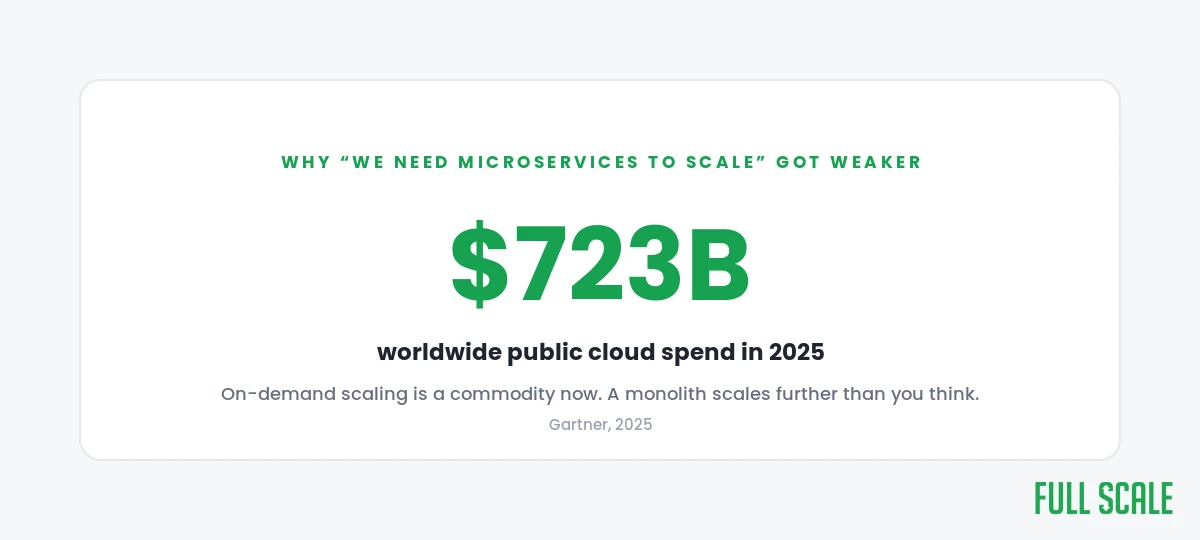 Worldwide public cloud spend hit $723 billion in 2025; on-demand scaling is now a commodity