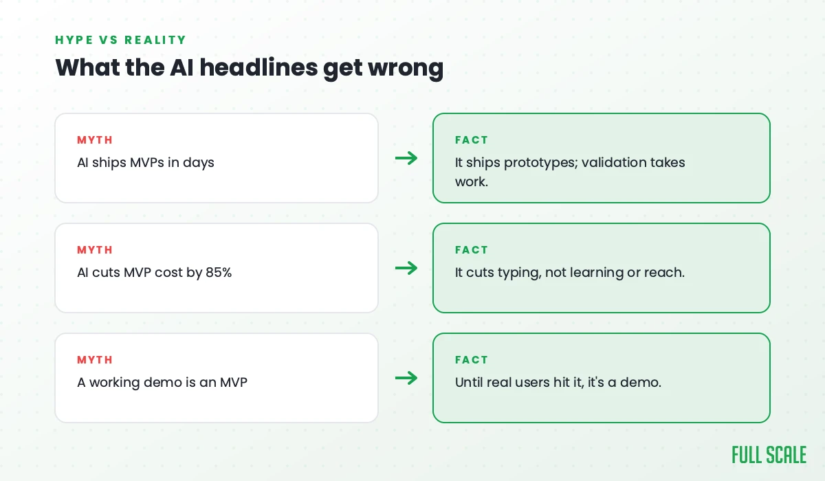 What the AI headlines get wrong: the claim that AI ships MVPs in days (it ships prototypes; validation still takes work), that AI cuts MVP cost by 85% (it cuts typing, not learning or reach), and that a working demo is an MVP (until real users hit it, it's a demo).