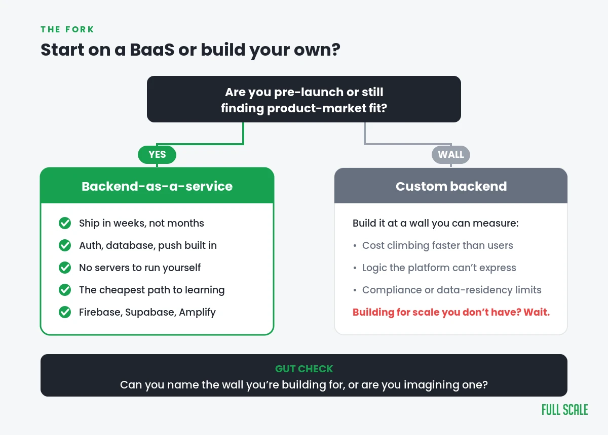 Decision flowchart: start on a backend-as-a-service when pre-launch, build a custom backend when you hit a measurable wall.