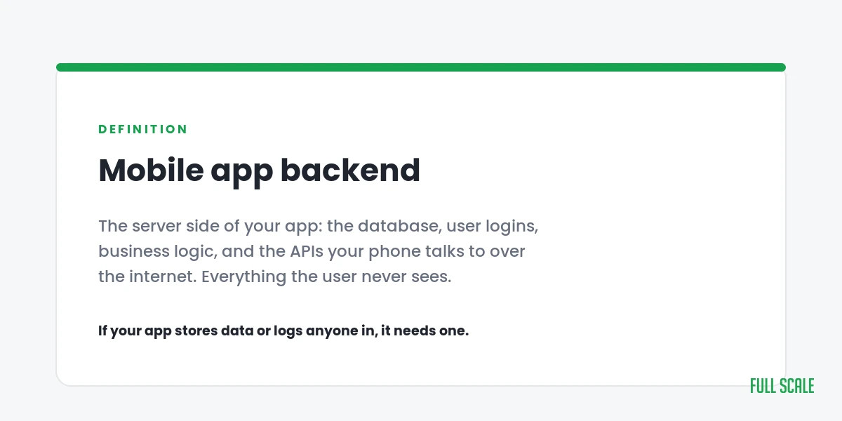Definition card: a mobile app backend is the server side of your app, the database, logins, business logic, and APIs.