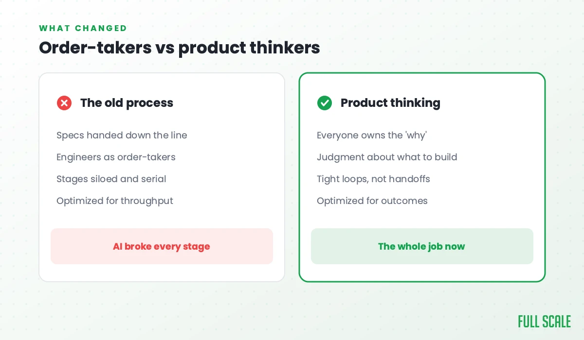 Order-takers vs product thinkers: the old process handed specs down the line, made engineers order-takers, siloed serial stages, and optimized for throughput; product thinking has everyone own the why, judgment about what to build, tight loops instead of handoffs, and optimizes for outcomes.