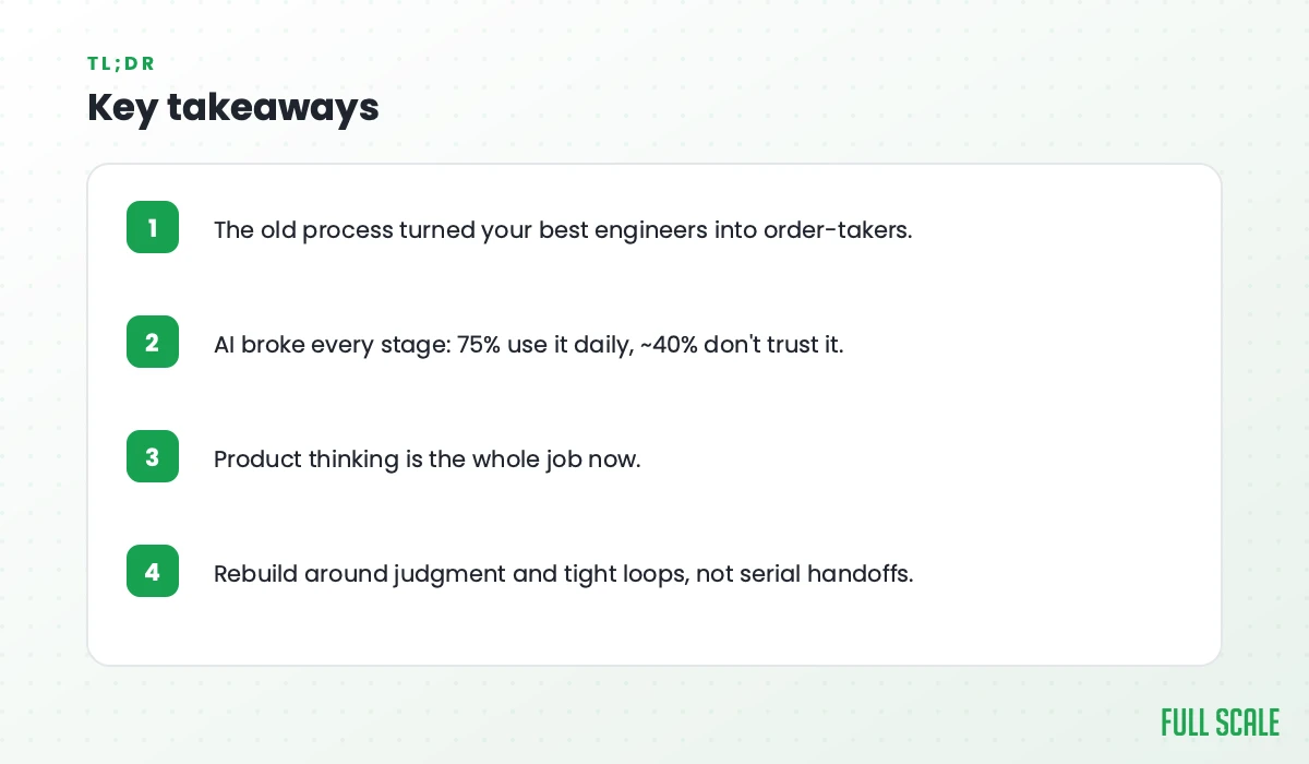 Key takeaways: the old process turned your best engineers into order-takers; AI broke every stage, with 75% using it daily but ~40% not trusting it; product thinking is the whole job now; rebuild around judgment and tight loops, not serial handoffs.