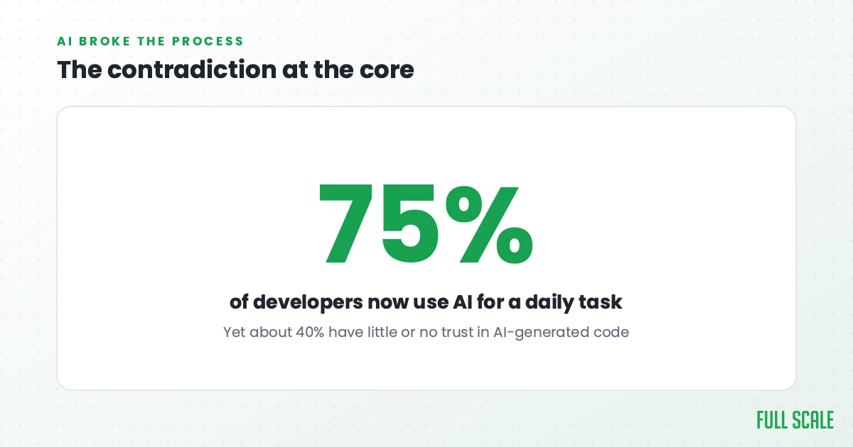 The contradiction at the core: more than 75% of developers now lean on AI for a daily task, yet about 40% have little or no trust in AI-generated code.