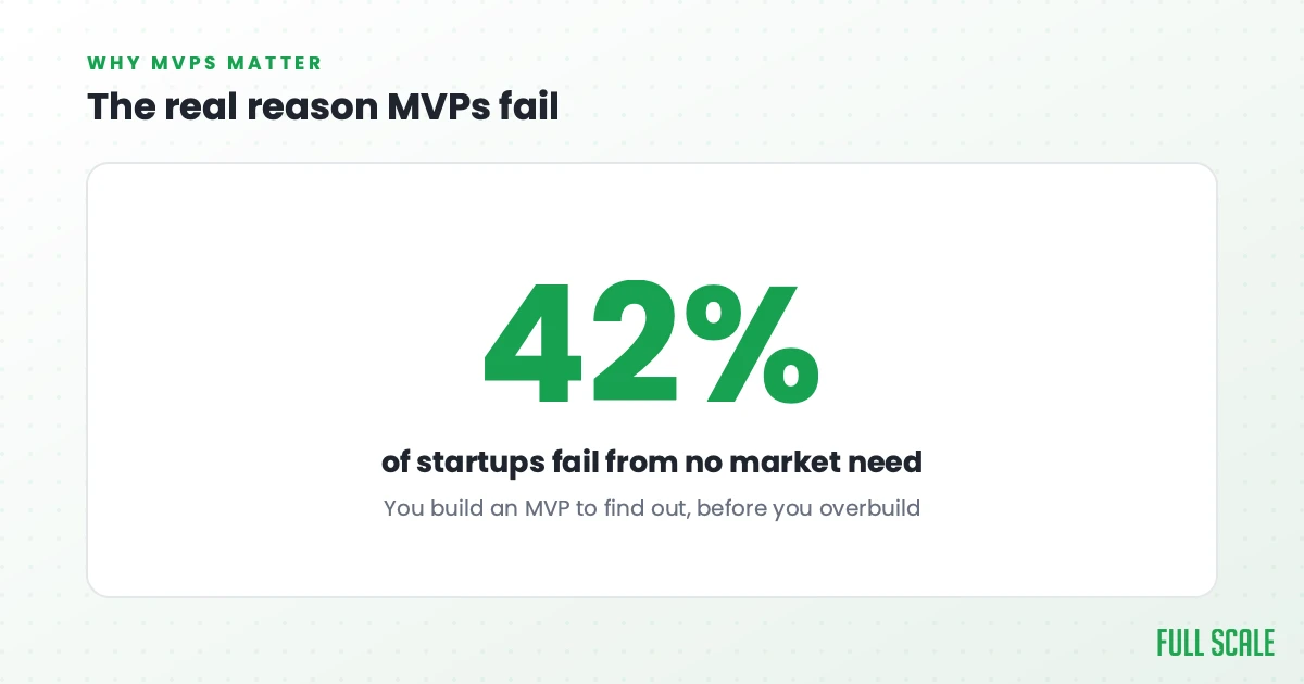 The real reason MVPs fail: 42% of startups fail because there was no market need for what they built. You build an MVP to find that out, before you overbuild.