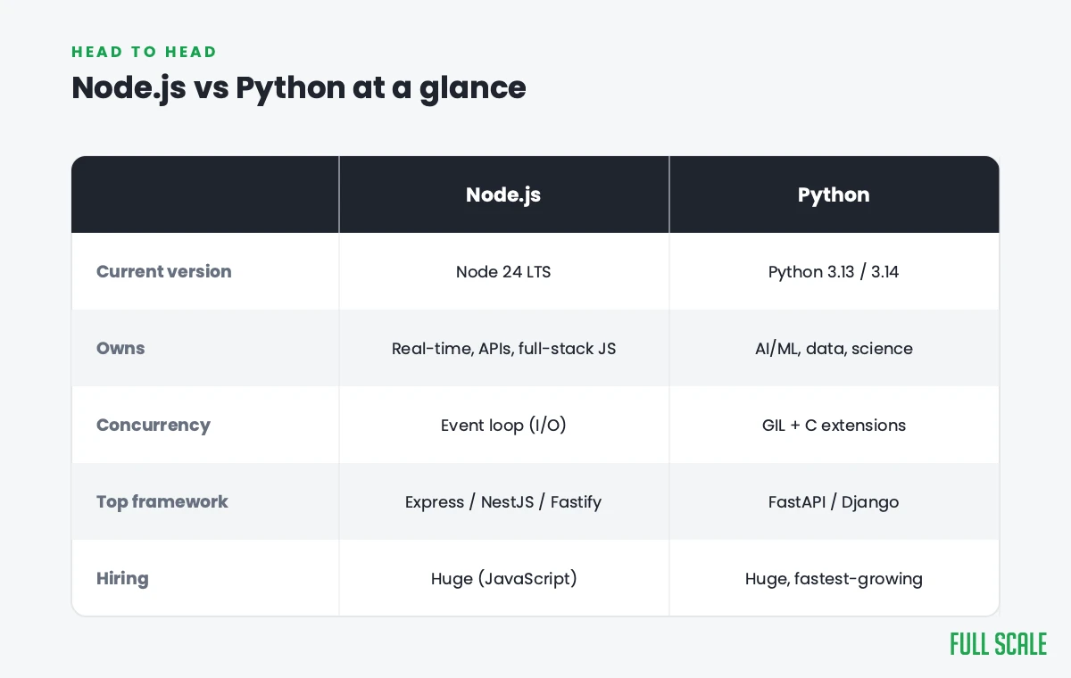 node js vs python: a head-to-head comparison table of the options across the dimensions that matter to a buyer.